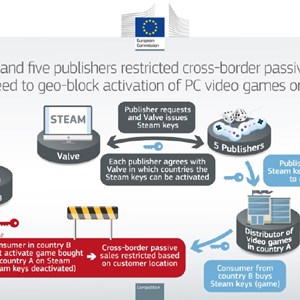 Europska komisija novčano kažnjava Valve korporaciju i pet izdavača računalnih videoigara sa 7,8 milijuna eura zbog provedbe geoblokiranja